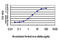 Cyclin Dependent Kinase Like 1 antibody, LS-B6189, Lifespan Biosciences, Enzyme Linked Immunosorbent Assay image 