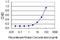 Bone Morphogenetic Protein 2 antibody, LS-C196759, Lifespan Biosciences, Enzyme Linked Immunosorbent Assay image 
