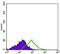 Integrin Subunit Alpha 2b antibody, GTX60763, GeneTex, Flow Cytometry image 