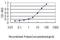 Alpha-1-acid glycoprotein antibody, H00005004-M01, Novus Biologicals, Enzyme Linked Immunosorbent Assay image 