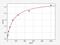 Fgf-7 antibody, EM1023, FineTest, Enzyme Linked Immunosorbent Assay image 