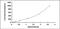 Interleukin 12B antibody, MBS2019709, MyBioSource, Enzyme Linked Immunosorbent Assay image 