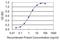 Zonadhesin (Gene/Pseudogene) antibody, H00007455-M05, Novus Biologicals, Enzyme Linked Immunosorbent Assay image 