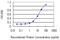 Glucosidase Alpha, Acid antibody, LS-C197260, Lifespan Biosciences, Enzyme Linked Immunosorbent Assay image 