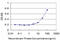 rRNA 2 -O-methyltransferase fibrillarin antibody, LS-C197156, Lifespan Biosciences, Enzyme Linked Immunosorbent Assay image 