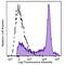 Sialophorin antibody, 202816, BioLegend, Flow Cytometry image 