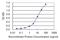 Histamine Receptor H1 antibody, H00003269-M03, Novus Biologicals, Enzyme Linked Immunosorbent Assay image 