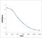 Pyruvate Dehydrogenase E1 Alpha 1 Subunit antibody, orb6669, Biorbyt, Enzyme Linked Immunosorbent Assay image 