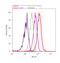 Serine/Threonine Kinase 24 antibody, 39-6200, Invitrogen Antibodies, Flow Cytometry image 