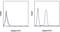 Multidrug resistance protein 1 antibody, 11-2439-41, Invitrogen Antibodies, Flow Cytometry image 