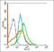 Phosphatidylinositol Specific Phospholipase C X Domain Containing 2 antibody, orb373652, Biorbyt, Flow Cytometry image 