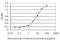 Four And A Half LIM Domains 1 antibody, H00002273-M01, Novus Biologicals, Enzyme Linked Immunosorbent Assay image 