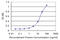 Transcription initiation factor TFIID subunit 12 antibody, LS-C198300, Lifespan Biosciences, Enzyme Linked Immunosorbent Assay image 