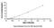 Sp7 Transcription Factor antibody, MBS2019140, MyBioSource, Enzyme Linked Immunosorbent Assay image 