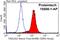 Transgelin 2 antibody, 15508-1-AP, Proteintech Group, Flow Cytometry image 