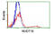 Nudix Hydrolase 18 antibody, MBS832845, MyBioSource, Flow Cytometry image 