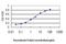 Glycogenin 1 antibody, H00002992-M07, Novus Biologicals, Enzyme Linked Immunosorbent Assay image 