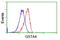 Glutathione S-Transferase Alpha 4 antibody, LS-C115758, Lifespan Biosciences, Flow Cytometry image 