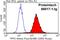 Tripeptidyl Peptidase 2 antibody, 66017-1-Ig, Proteintech Group, Flow Cytometry image 