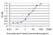 RAS Guanyl Releasing Protein 4 antibody, H00115727-M01, Novus Biologicals, Enzyme Linked Immunosorbent Assay image 