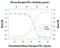 Interferon Gamma antibody, AF961, R&D Systems, Neutralising image 