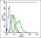 Fms Related Tyrosine Kinase 3 Ligand antibody, orb156903, Biorbyt, Flow Cytometry image 