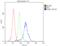 Integrin Subunit Beta 3 antibody, LS-C312789, Lifespan Biosciences, Flow Cytometry image 