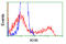 Ketohexokinase antibody, LS-C115265, Lifespan Biosciences, Flow Cytometry image 