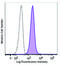 CD11C antibody, 371516, BioLegend, Flow Cytometry image 