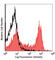 Sialophorin antibody, 202810, BioLegend, Flow Cytometry image 