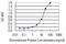 Spermatogenesis-associated protein 4 antibody, H00132851-M03, Novus Biologicals, Enzyme Linked Immunosorbent Assay image 