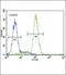 PEAK1 Related, Kinase-Activating Pseudokinase 1 antibody, orb215993, Biorbyt, Flow Cytometry image 