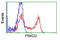 Protein Kinase D2 antibody, LS-C115588, Lifespan Biosciences, Flow Cytometry image 