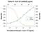 Interleukin 1 Receptor Antagonist antibody, MAB280, R&D Systems, Neutralising image 
