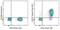 Interleukin 7 Receptor antibody, 51-1278-42, Invitrogen Antibodies, Flow Cytometry image 
