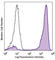 Lymphocyte antigen 6G antibody, 108401, BioLegend, Flow Cytometry image 