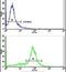 Keratin 18 antibody, PA5-14263, Invitrogen Antibodies, Flow Cytometry image 