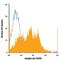 Integrin Subunit Alpha 6 antibody, FAB13501A, R&D Systems, Flow Cytometry image 