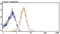 CD81 Molecule antibody, MA5-17939, Invitrogen Antibodies, Flow Cytometry image 