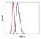 Inositol Polyphosphate-5-Phosphatase D antibody, MA5-14896, Invitrogen Antibodies, Flow Cytometry image 