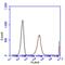 Integrin Subunit Alpha L antibody, MA11A10, Invitrogen Antibodies, Flow Cytometry image 
