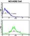 Aldehyde Dehydrogenase 3 Family Member A1 antibody, abx033715, Abbexa, Flow Cytometry image 