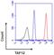 TATA-Box Binding Protein Associated Factor 12 antibody, MA3-072, Invitrogen Antibodies, Flow Cytometry image 
