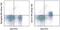Interleukin 7 Receptor antibody, 47-1271-82, Invitrogen Antibodies, Flow Cytometry image 
