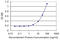 Patatin Like Phospholipase Domain Containing 6 antibody, LS-C134033, Lifespan Biosciences, Enzyme Linked Immunosorbent Assay image 