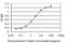 Transcription Factor AP-4 antibody, H00007023-M01, Novus Biologicals, Enzyme Linked Immunosorbent Assay image 