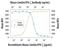 Interferon alpha-11 antibody, PA5-47798, Invitrogen Antibodies, Neutralising image 