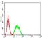 Ubiquitin Recognition Factor In ER Associated Degradation 1 antibody, NBP2-61829, Novus Biologicals, Flow Cytometry image 