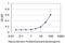 Interleukin 18 Binding Protein antibody, H00010068-M05, Novus Biologicals, Enzyme Linked Immunosorbent Assay image 