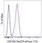 PVR Cell Adhesion Molecule antibody, 46-1550-42, Invitrogen Antibodies, Flow Cytometry image 